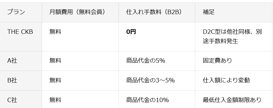THE CKB 他社との比較（2025年6月時点）