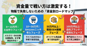 資金量で戦い方は激変する！物販で失敗しないための「資金別ロードマップ」